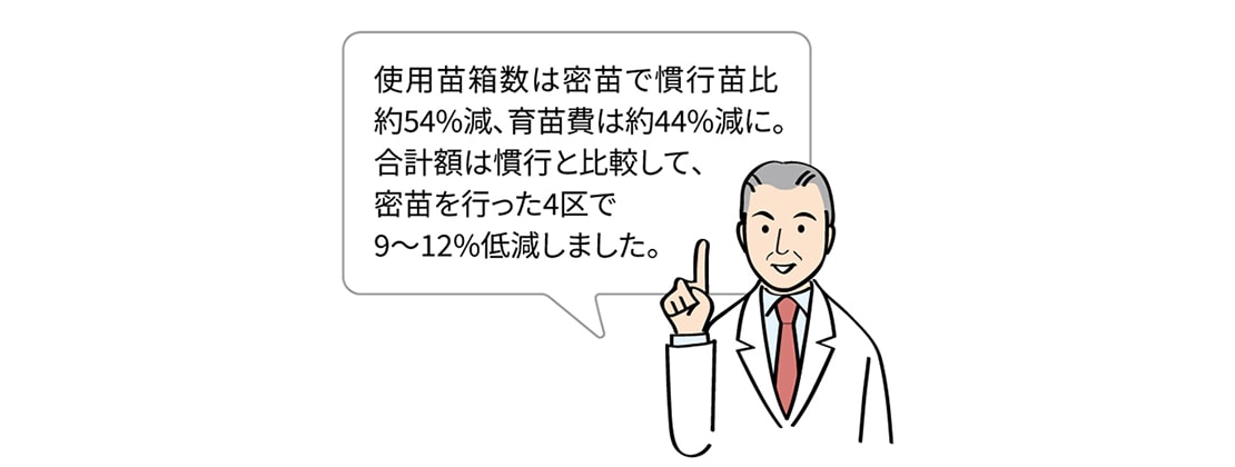 使用苗箱数は密苗で慣行苗比約54％減、育苗費は約44％減に。合計額は慣行と比較して、密苗を行った4区で9～12％低減しました。