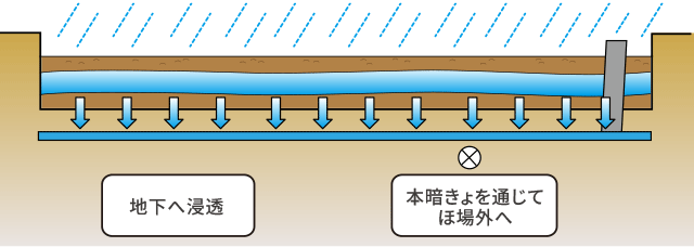 余剰水を下層へ排出するイメージ