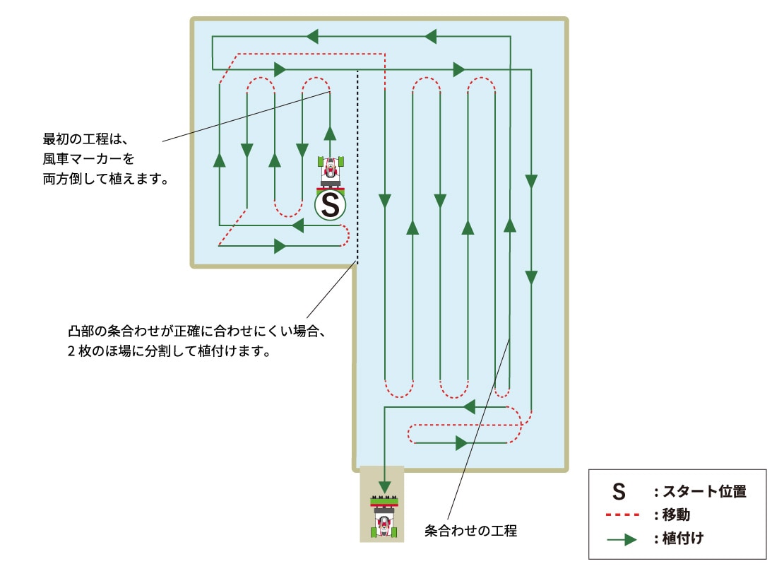 最初の工程は、風車マーカーを両方倒して植えます。凸部の条合わせが正確に合わせにくい場合、2枚のほ場に分割して植付けます。