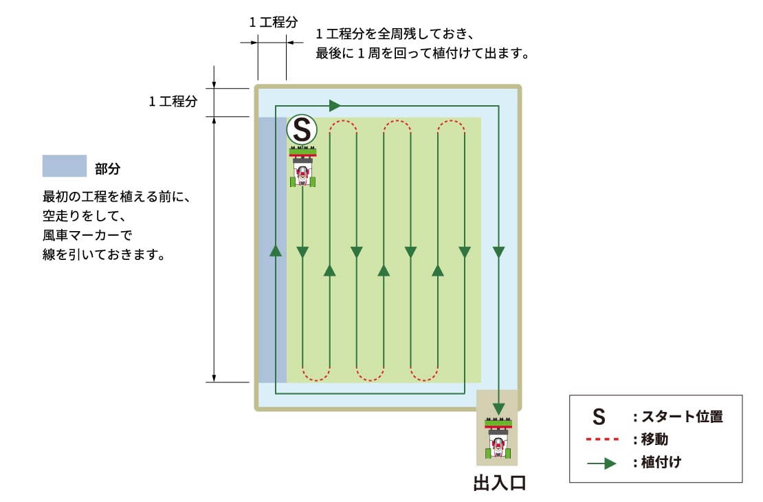 1工程分を全周残しておき、最後に1周を回って植付けて出ます。最初の工程を植える前に、空走りをして、風車マーカーで線を引いておきます。