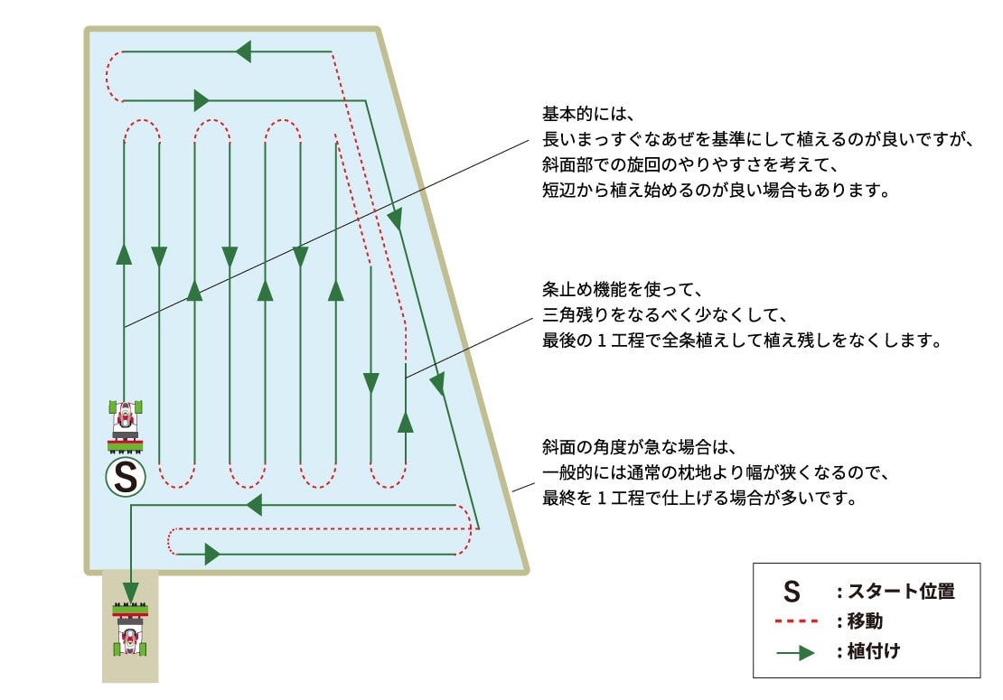 基本的には、長いまっすぐなあぜを基準にして植えるのが良いですが、斜面部での旋回のやりやすさを考えて、短辺から植え始めるのが良い場合もあります。 条止め機能を使って、三角残りをなるべく少なくして、最後の1工程で全条植えして植え残しをなくします。 斜面の角度が急な場合は、一般的には通常の枕地より幅が狭くなるので、最終を1工程で仕上げる場合が多いです。