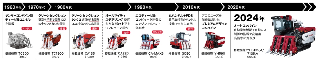 【1969年】ヤンマーコンバイン初ディーゼルエンジンを搭載 搭載機種：TC500 【1977年】クリーンセレクション 選別を手動で調整 ロスの少ないきれいな選別 搭載機種：TC1800 【1989年】クリーンセレクションシンクロ 選別を自動調整 ロスの少ないきれいな選別 搭載機種：CA135 【1989年】オールマイティステアリング 旋回も刈取部の上下もワンレバーで操作 搭載機種：CA220 【1991年】エコディーゼル コンピュータ制御のエンジンで高出力・低燃費 搭載機種：CA-MAX6 【1997年】丸ハンドル＋FDS 乗用車感覚のハンドル操作で自在に旋回 搭載機種：GC80 【2015年】プロのニーズを徹底追求したプレミアムデザインコンバイン 搭載機種：YH590 【2024年】オートコンバイン 自動操舵機能＋自動ロス制御の搭載で高精度・高能率に刈取り 搭載機種：YH6135,A/7135,A