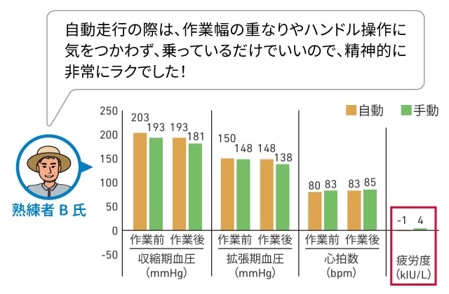 自動走行の際は、作業幅の重なりやハンドル操作に気をつかわず、乗っているだけでいいので、精神的にも非常にラクでした！