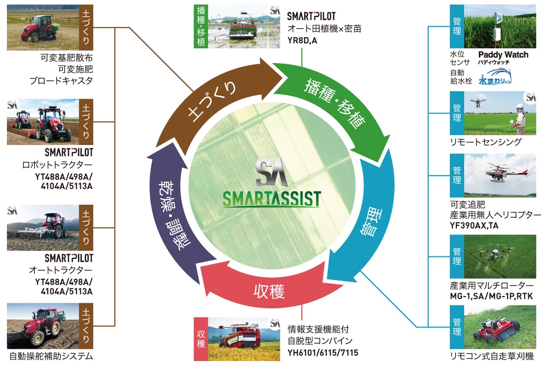 SMARTASSIST｜土地づくり→播種・移植→管理→収穫→乾燥・調整