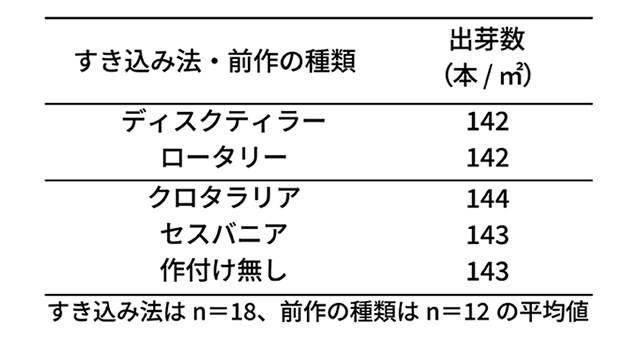 すき込み法・前作の種類：出芽数（本/㎡） ディスクティラー：142 ロータリー：142 クロタラリア：144 セスバニア：143 作付け無し：143 すき込み法はn=18、前作の種類はn=12の平均値