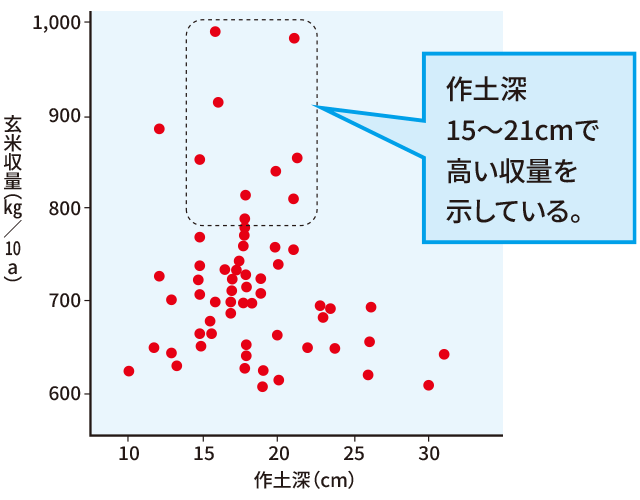 作土深15～21cmで高い収量を示している。