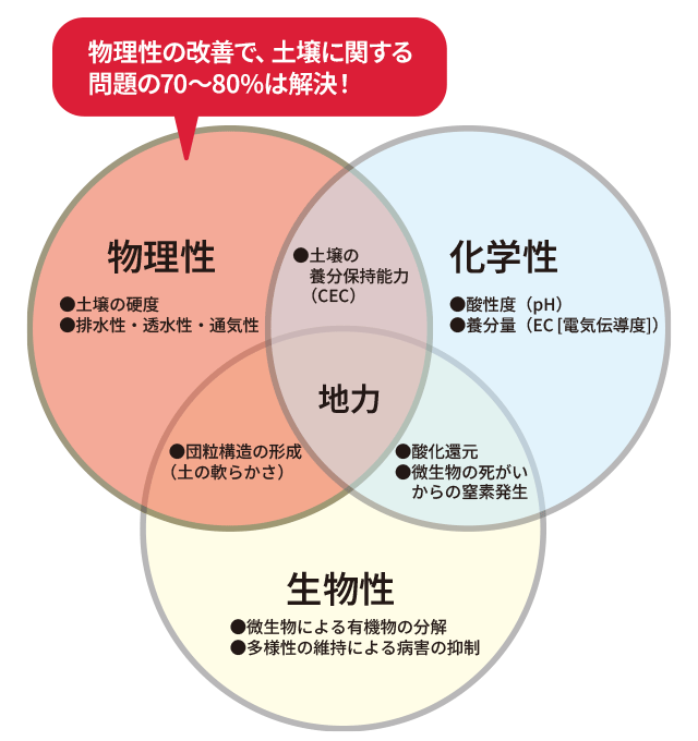 物理性の改善で、土壌に関する問題の70～80%は解決！
