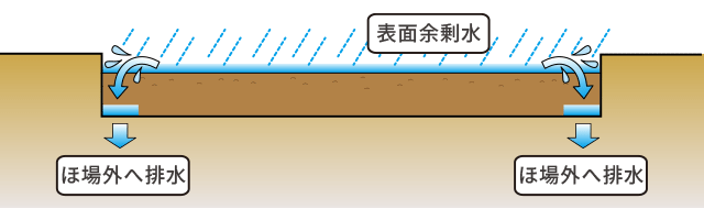 余剰水をほ場外へ排出するイメージ