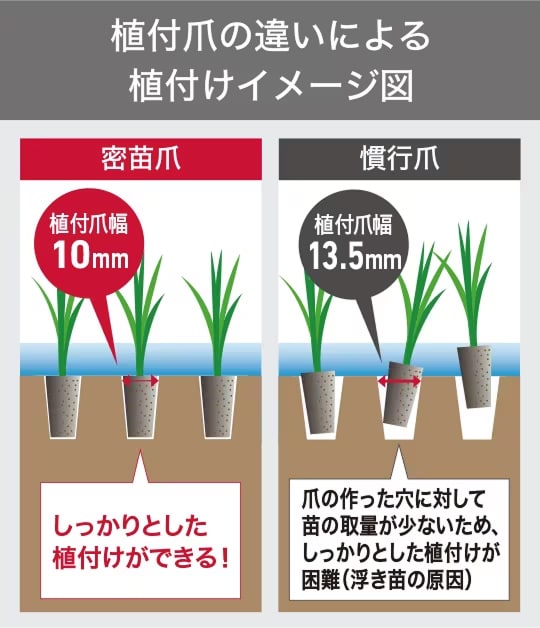 植付爪の違いによる植付けイメージ図