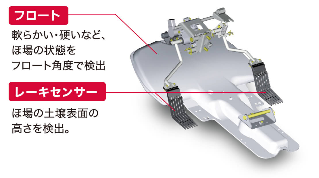 フロートは、軟らかい・硬いなどほ場の状態をフロート確度で検出。レーキセンサーは、ほ場の土壌表面の高さを検出。