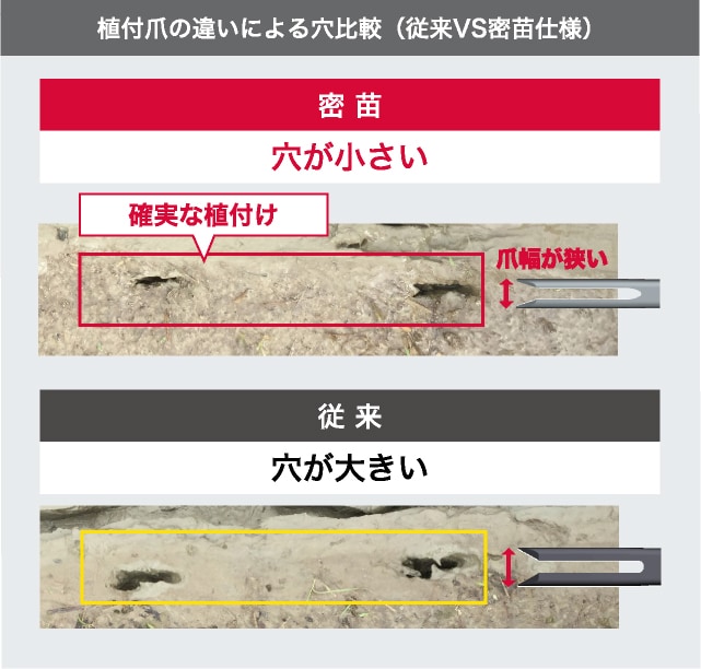 植付爪の違いによる穴比較（従来VS密苗仕様）。密苗の植付爪は爪幅が狭いため、確実な植付け。従来の植付爪は穴が大きい。