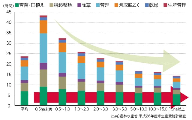 平成26年【作付規模別】作業別直接労働時間（10a当たり） ※出典：農林水産省 平成26年産米生産費統計調査