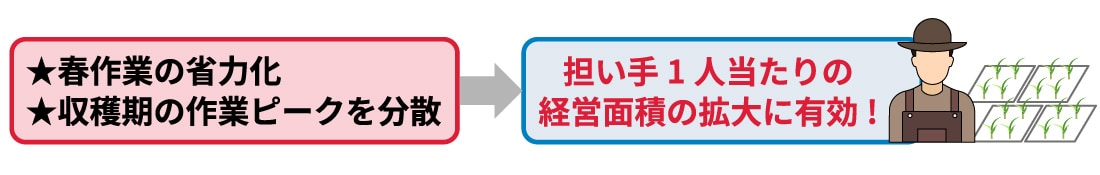 春作業の省力化、収穫期の作業ピークを分散→担い手1人当たりの経営面積の拡大に有効！