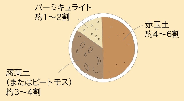 リーフレタスの用土