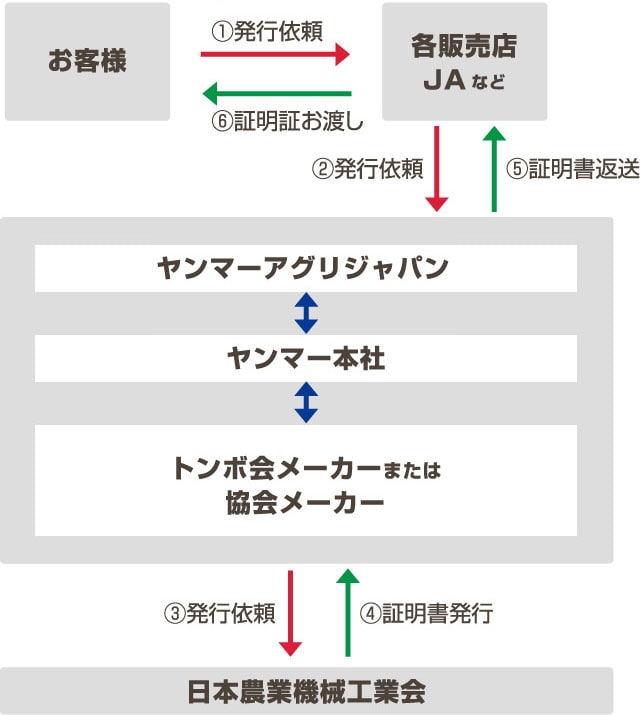 中小企業経営強化税制(A類型)の証明書の申請ルート