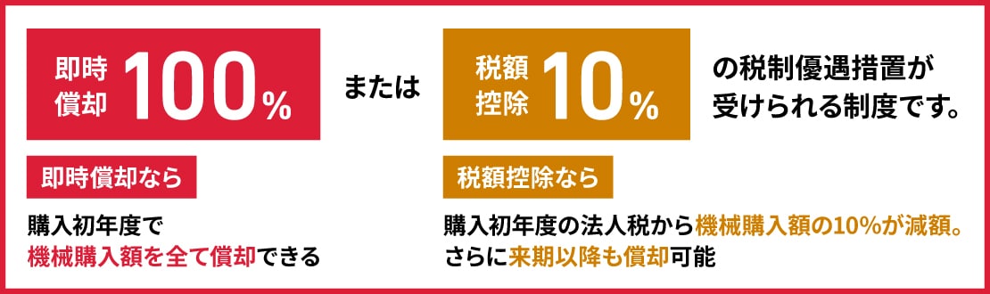 即時償却100%または税額控除10%の税制優遇措置が受けられる制度です。 即時償却なら購入初年度で機械購入額を全て償却できる 税額控除なら購入初年度の法人税から機械購入額の10%が減額。さらに来期以降も償却可能