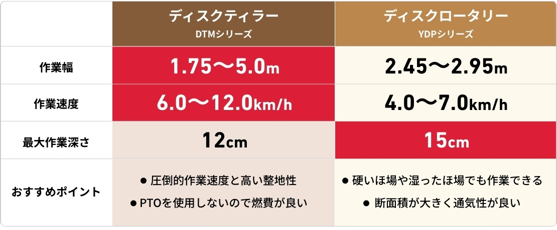 「ディスクティラー」「ディスクロータリー」作業幅、作業速度、最大作業深さ、おすすめポイント表