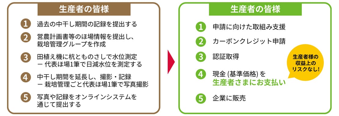 【生産者の皆さま】 ①過去の中干し期間の記録を確認する ②田植え前に水位センサーなどで測定 − 代表ほ場1筆で日減水深を測定する ③中干し期間を延長し、記録・撮影−品種あたり代表ほ場1筆で写真撮影 ④写真や記録をフェイガーに送る → 【株式会社フェイガー】 ⑤Jクレジット申請 ⑥認証取得 ⑦クレジット収益を生産者さまに還元（生産者様のリスクなし！） ⑧企業に販売 ⑨ボーナス金額を生産者さまに還元