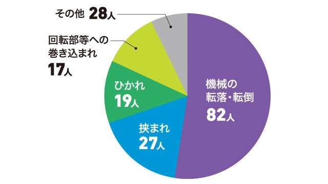 機械の転落・転倒82人、挟まれ27人、ひかれ19人、回転部等への巻き込まれ17人、その他28人