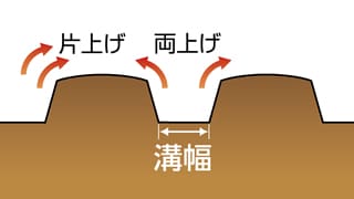 YK300RK/450RK うねの溝幅