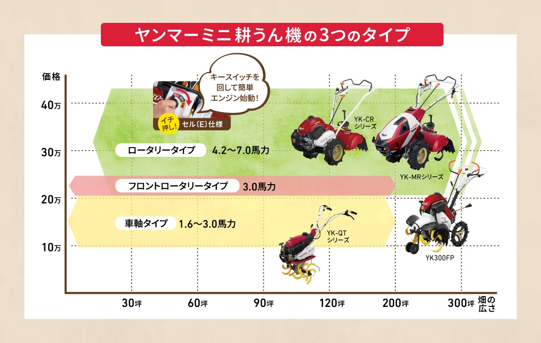 ヤンマーミニ耕うん機の3つのタイプ表
