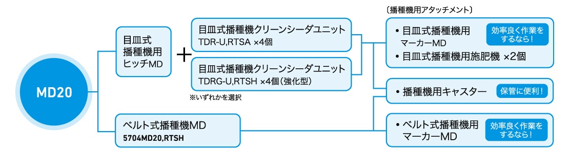 MD20播種作業アタッチメント一覧