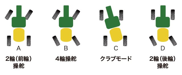 4種類のモードには2輪（前輪）操舵、4輪操舵、クラブモード、2輪（後輪）操舵がある。