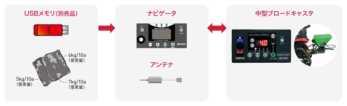 USBメモリ（別売品）→ナビゲータ、アンテナ→中型ブロードキャスタ