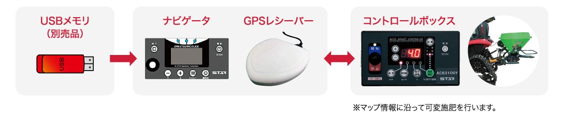 USBメモリ（別売品）→ナビゲータ、GPSレシーバー→コントロールボックス ※マップ情報に沿って可変施肥を行います。