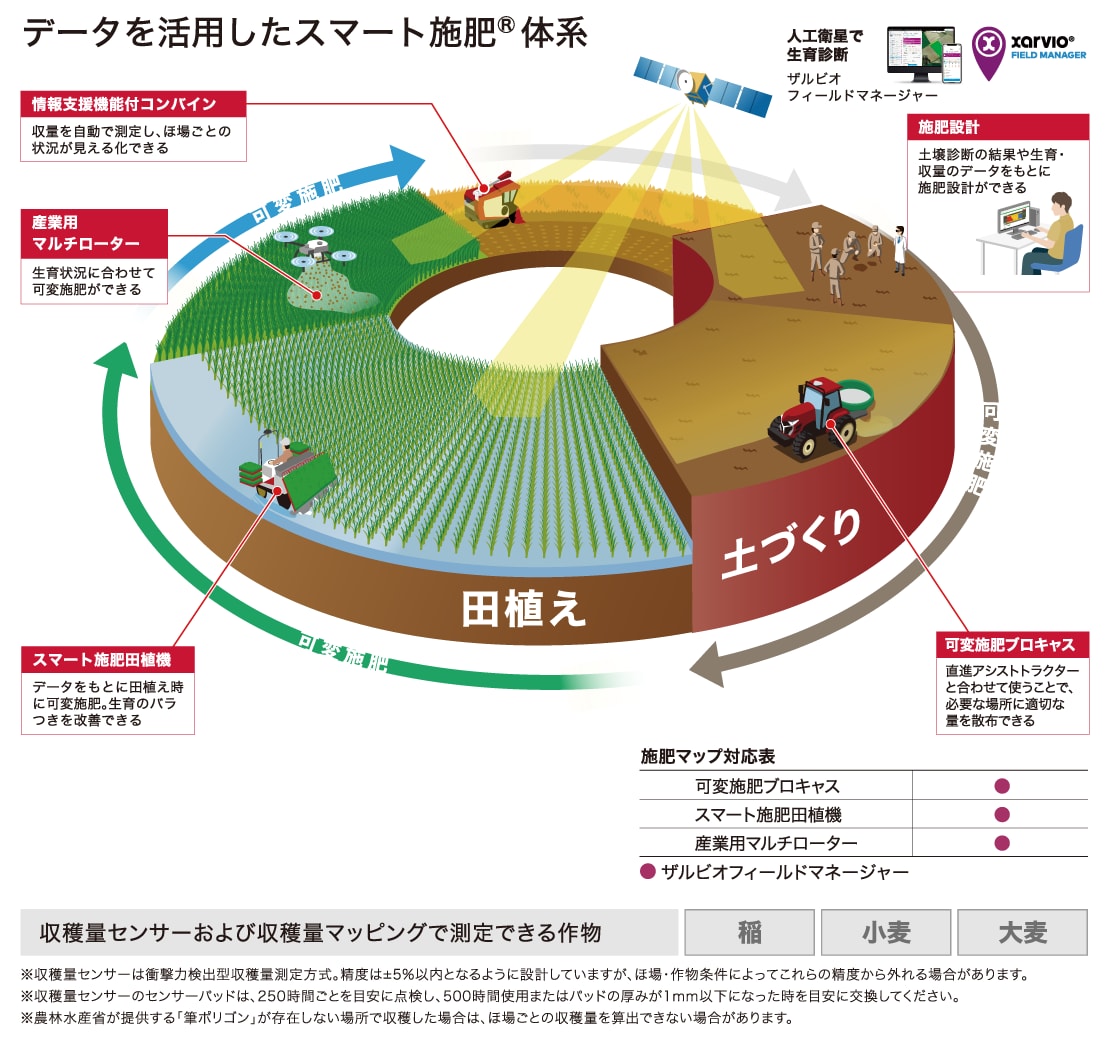 データを活用したスマート施肥体系 情報支援機能付コンバイン：収量を自動で測定し、ほ場ごとの状況が見える化できる 産業用マルチローター：生育状況に合わせて可変施肥ができる スマート施肥田植機：データをもとに田植え時に可変施肥。生育のバラつきを改善できる 施肥設計：土壌診断の結果や生育・収量のデータをもとに施肥設計ができる 可変施肥ブロキャス：直進アシストトラクターと合わせて使うことで、必要な場所に適切な量を散布できる 【施肥マップ対応表】可変施肥ブロキャス：● スマート施肥田植機：● 産業用マルチローター：● ●ザルビオフィールドマネージャー 【収穫量センサーおよび収穫量マッピングで測定できる作物】稲・小麦・大麦 ※収穫量センサーは衝撃力検出型収穫量測定方式。精度は±5%以内となるように設計していますが、ほ場・作物条件によってこれらの精度から外れる場合があります。※収穫量センサーのセンサーパッドは、250時間ごとを目安に点検し、500時間使用またはパッドの厚みが1mm以下になった時を目安に交換してください。※農林水産省が提供する「筆ポリゴン」が存在しない場所で収穫した場合は、ほ場ごとの収穫量を算出できない場合があります。