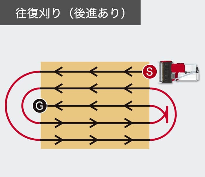 往復刈り（後進あり）図