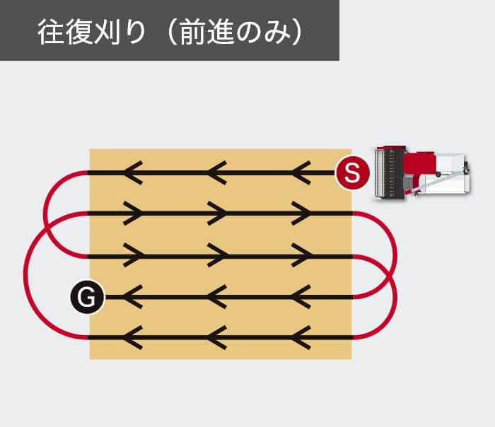 往復刈り（前進のみ）図