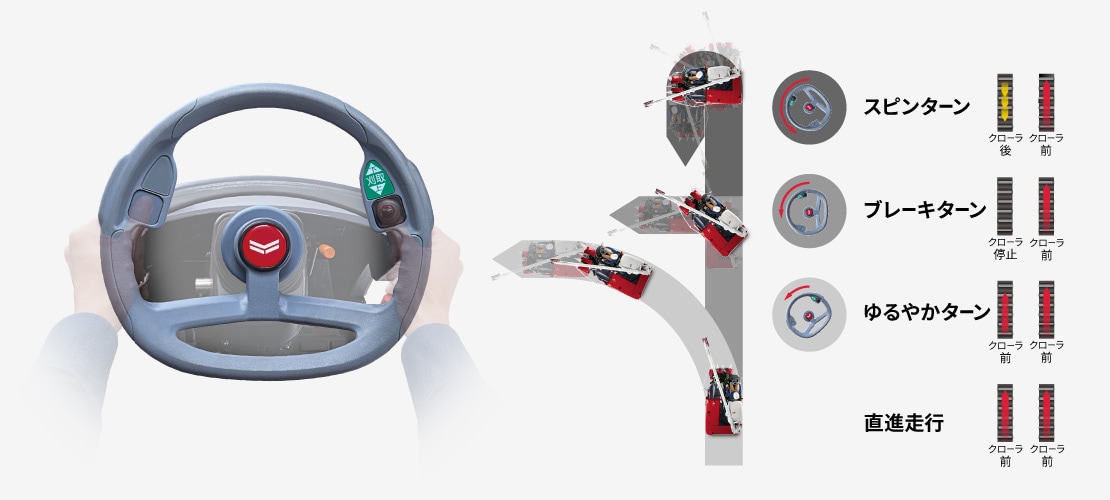 多機能 丸ハンドルFDS（常時駆動方式）