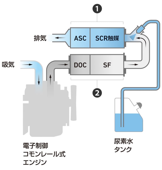 尿素SCRシステム＋DPF説明図