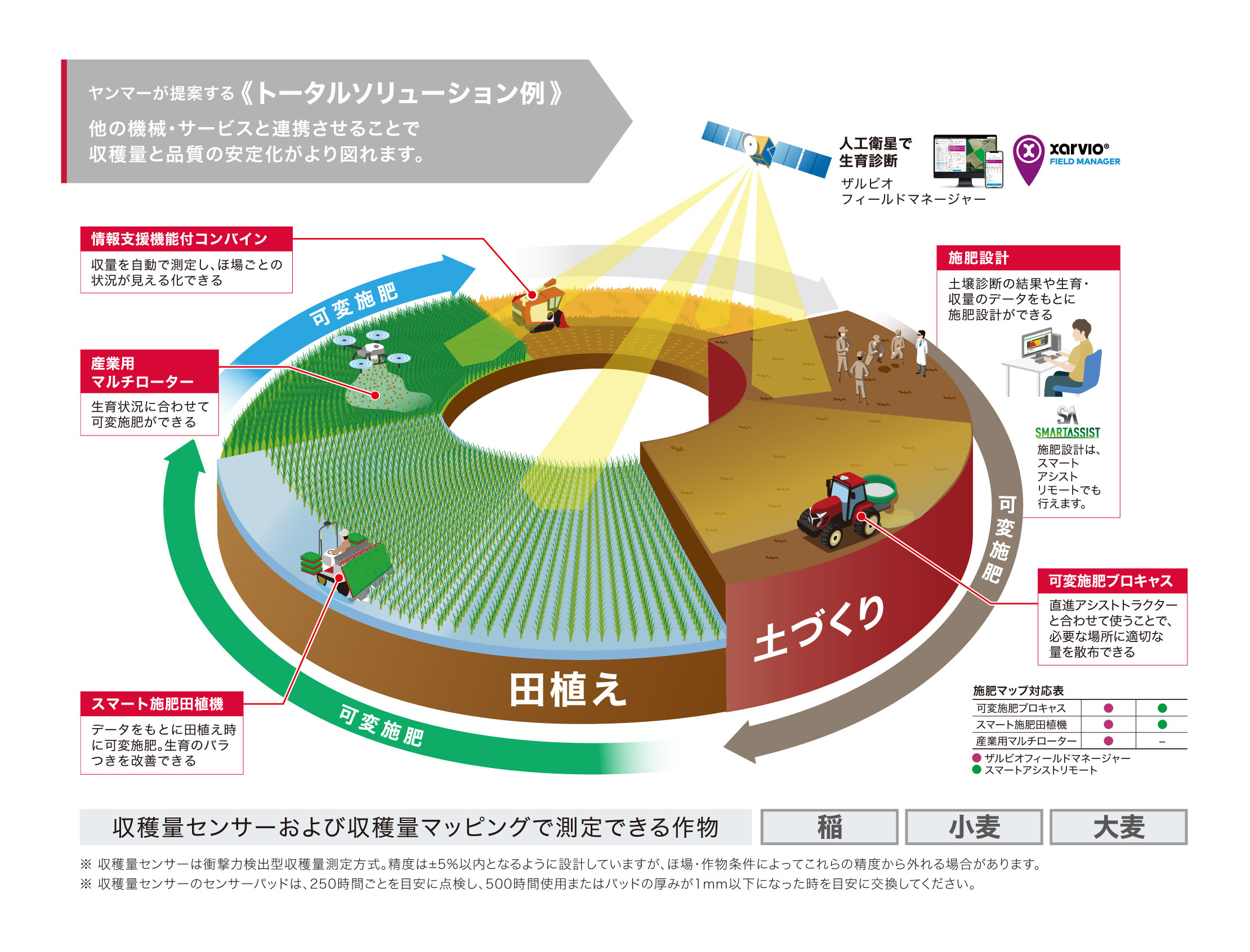 ヤンマーが提案するトータルソリューションの例 他の機械・サービスと連携させることで収穫量と品質の安定化がより図れます。