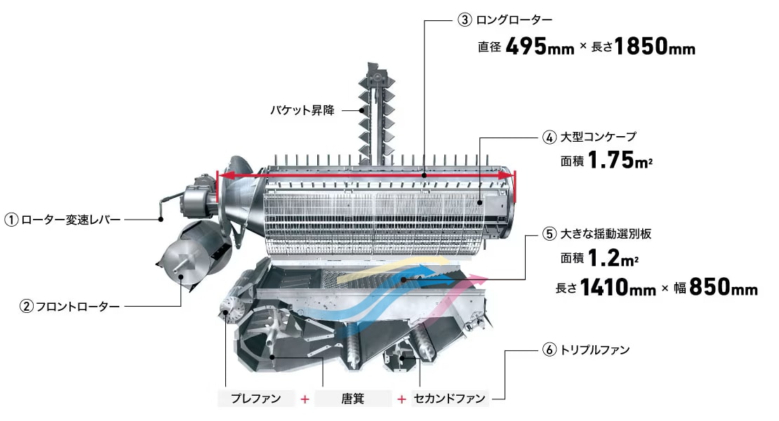 ①ローター変速レバー ②フロントローター ③ロングローター ④大型コンケーブ ⑤大きな揺動選別板 ⑥トリプルファン