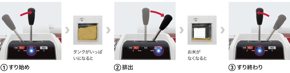 ①すり始め＞タンクがいっぱいになると＞②排出＞お米がなくなると＞③すり終わり