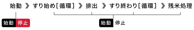 始動＞すり始め［循環］＞排出＞すり終わり［循環］＞残米処理