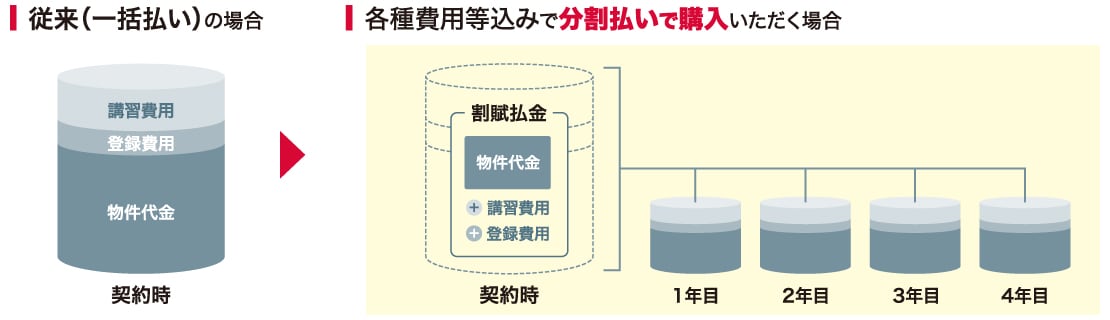 従来（一括払いの場合）→各種費用等込みで分割払いでご購入いただく場合