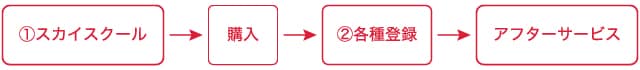 ①スカイスクール&rarr;購入&rarr;②各種登録&rarr;アフターサービス