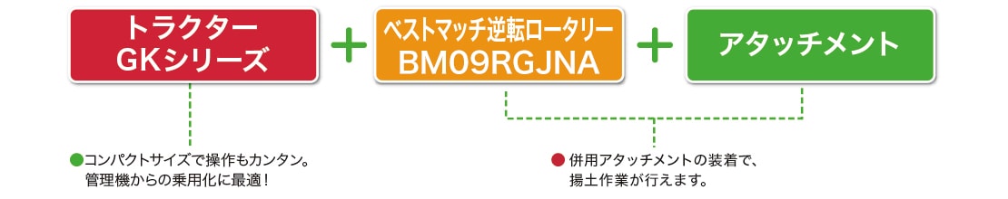 トラクターGKシリーズ:コンパクトサイズで操作もカンタン。管理機からの乗用化に最適！＋ベストマッチ逆転ロータリーBM09RGJNA＋アタッチメント：併用アタッチメントの装着で、揚土作業が行えます。