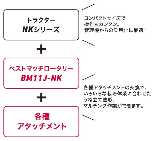 チ*ボ様 YDM ディープリトラクター　2点セット ベストマッチロータリー BM11J-NK｜トラクター作業機｜製品・サービス