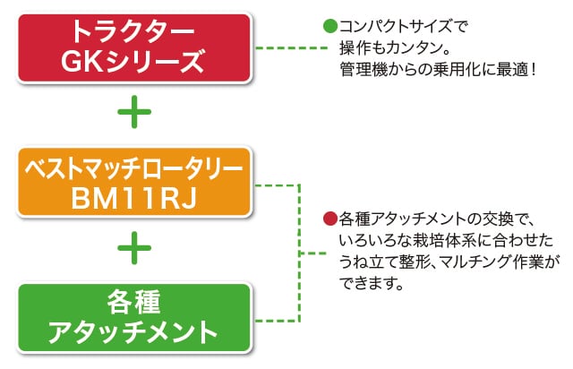 ベストマッチロータリー BM11RJ｜トラクター作業機｜製品・サービス
