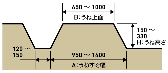 うね上面650～1000mm、うね高さ150～330mm、うねすそ幅950～1400mm、溝幅120～150mm