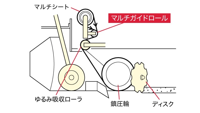 マルチシート・マルチガイドロール・ゆるみ吸収ローラ・鎮圧輪・ディスクの位置が示された構造図