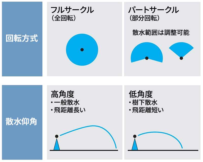 回転方式と散水仰角の説明図