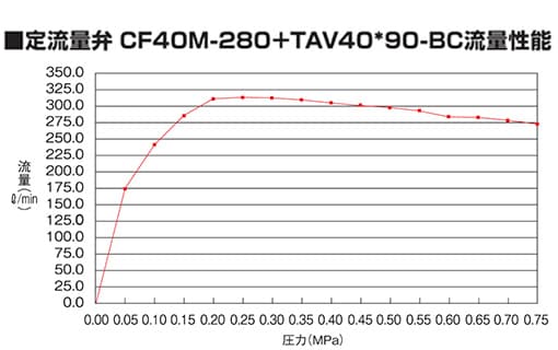 定流量弁 CF40M-280+TAV40*90-BC流量性能