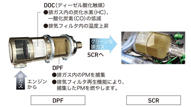 DOC（ディーゼル酸化触媒）：●排ガス内の炭化水素（HC）、一酸化炭素（CO）の低減 ●排気フィルタ内の温度上昇　DPF：●排ガス内のPMを捕集 ●排気フィルタ再生機能により、捕集したPMを燃やします。