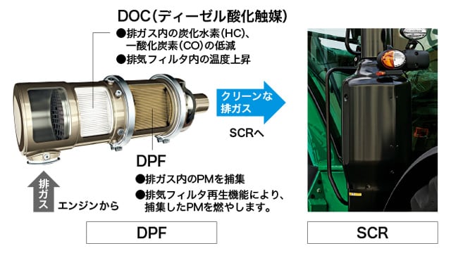 DPFとSCRの働き