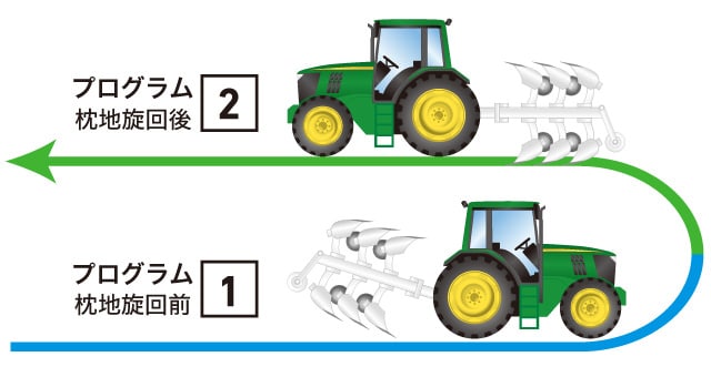[1]プログラム枕地旋回前→4駆「切」→デフロック「切」→作業機「上げ」→サブコントロールバルブSCV「入」 [2]プログラム枕地旋回後→作業機下げ（急速もしくは通常降下）→デフロック「入」→4駆「入」